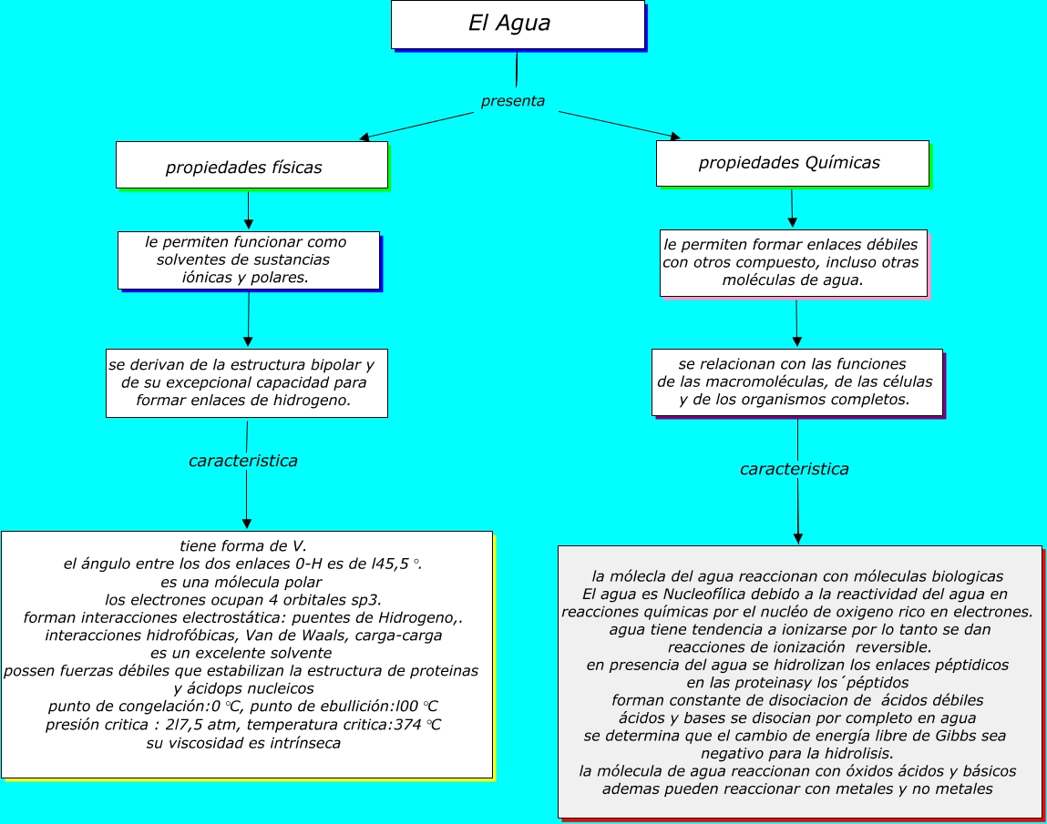 propiedades físicas y Químicas del Agua.cmap.ipo9aa2